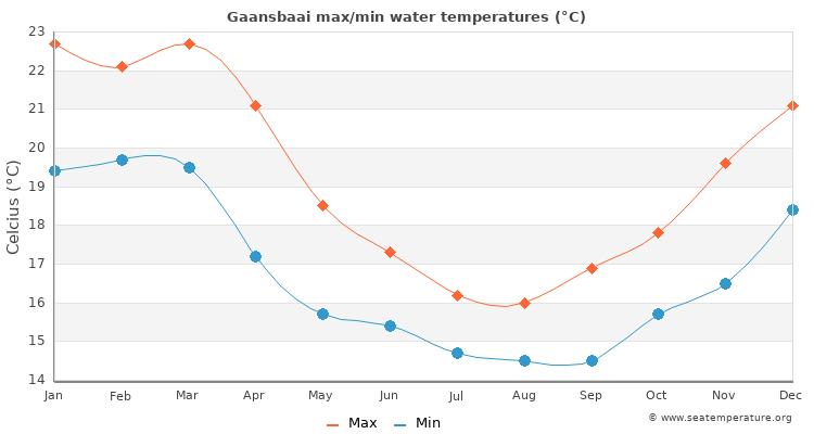 Gaansbaai average maximum / minimum water temperatures