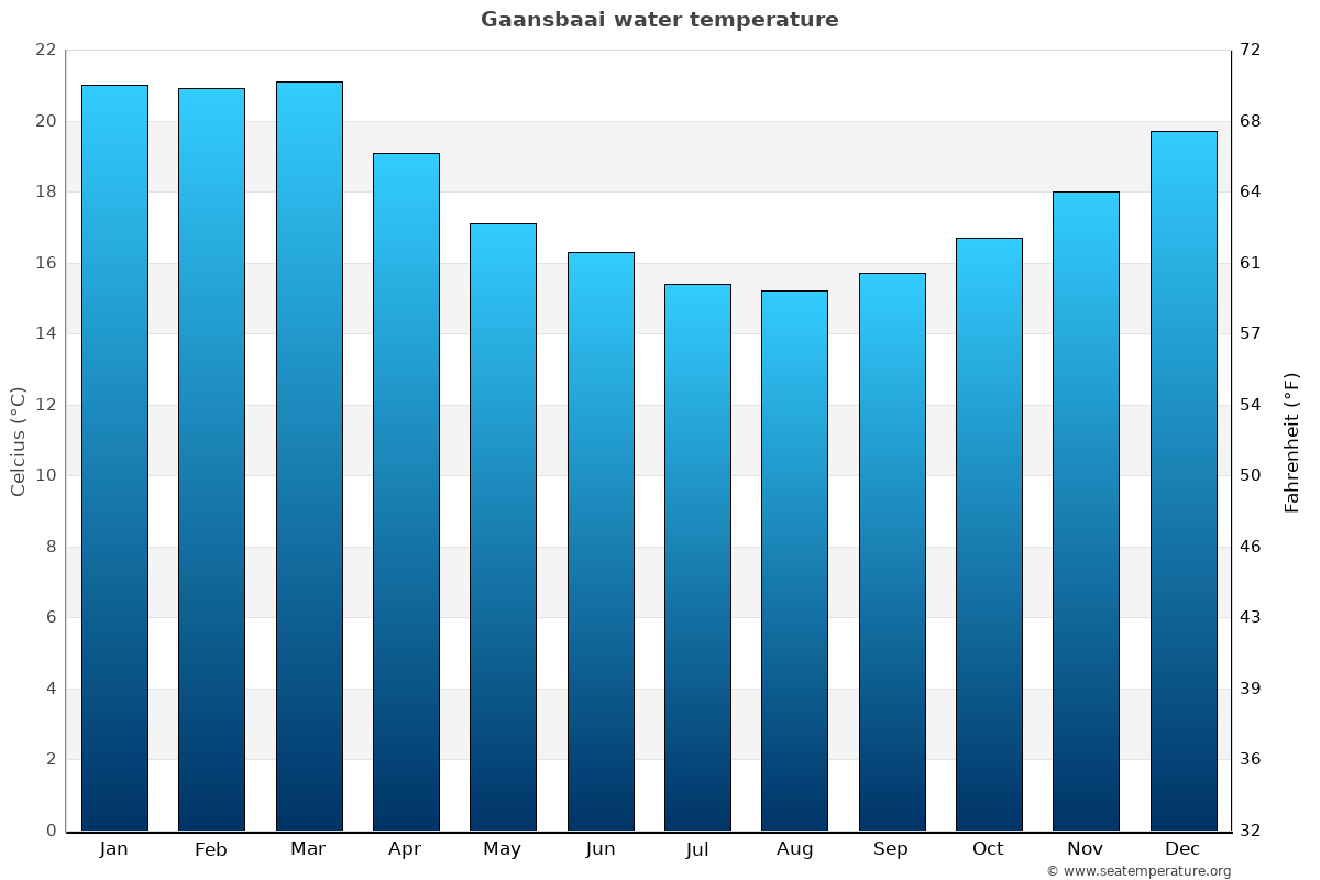 Gaansbaai average water temp chart
