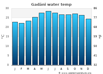 Gadāni average water temp
