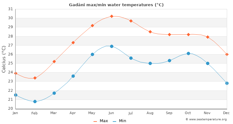 Gadāni average maximum / minimum water temperatures