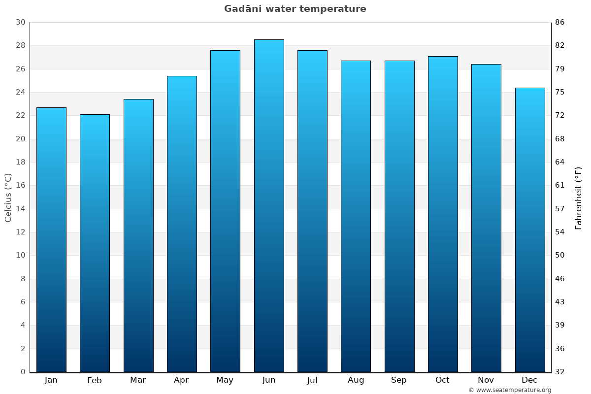Gadāni average water temp chart