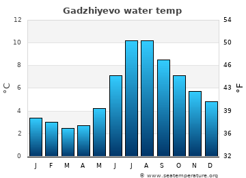 Gadzhiyevo average water temp