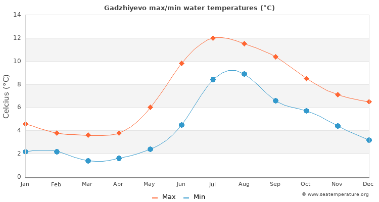Gadzhiyevo average maximum / minimum water temperatures