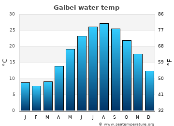 Gaibei average sea sea_temperature chart