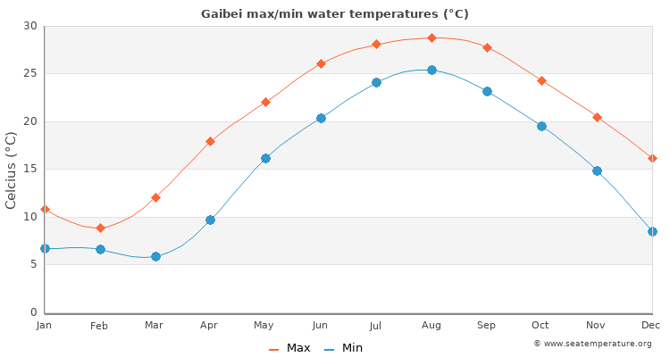 Gaibei average maximum / minimum water temperatures