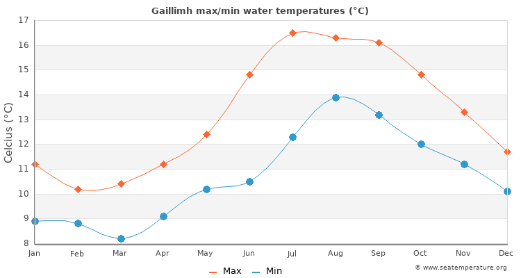 Gaillimh average maximum / minimum water temperatures