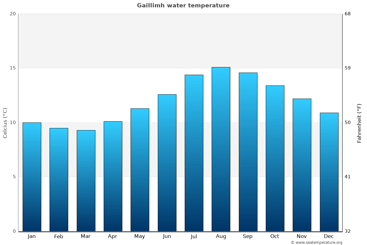 Gaillimh average water temp chart