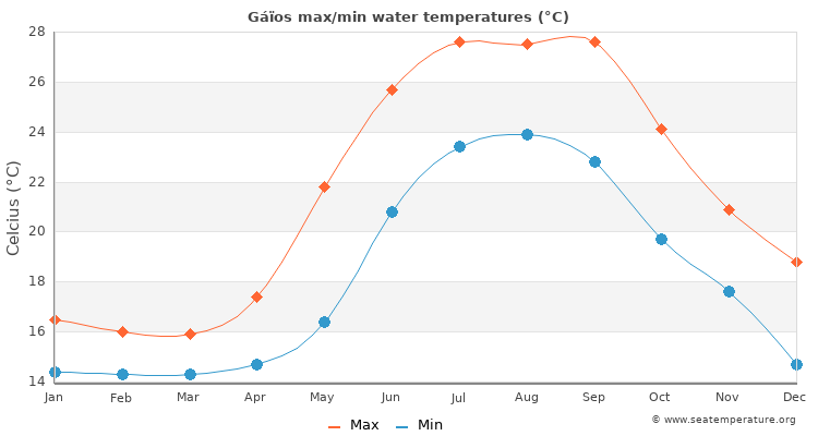 Gáïos average maximum / minimum water temperatures