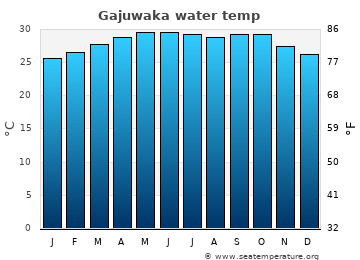 Gajuwaka average sea sea_temperature chart