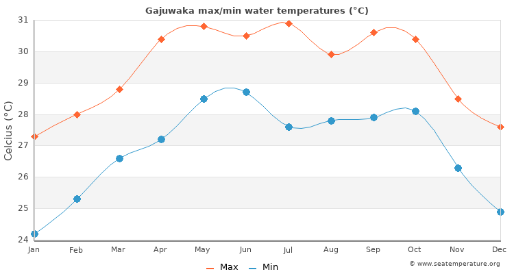 Gajuwaka average maximum / minimum water temperatures
