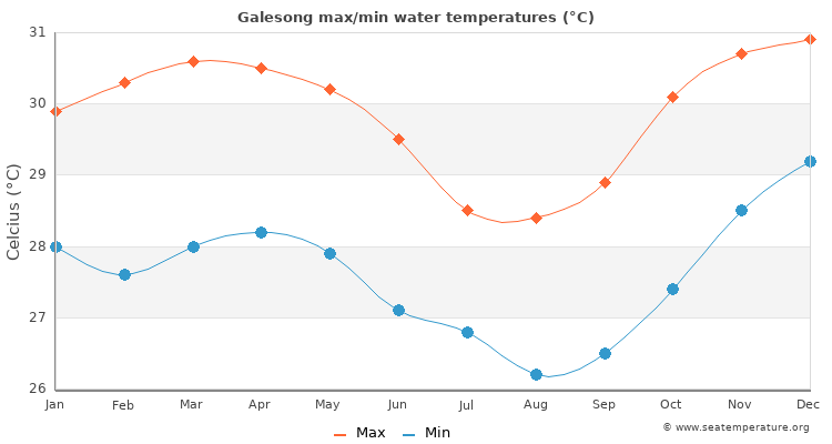 Galesong average maximum / minimum water temperatures