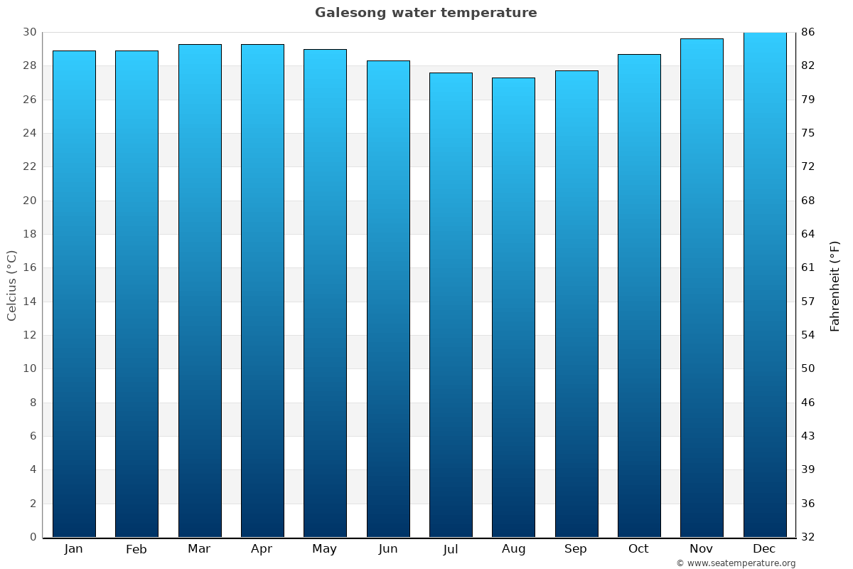 Galesong average water temp chart
