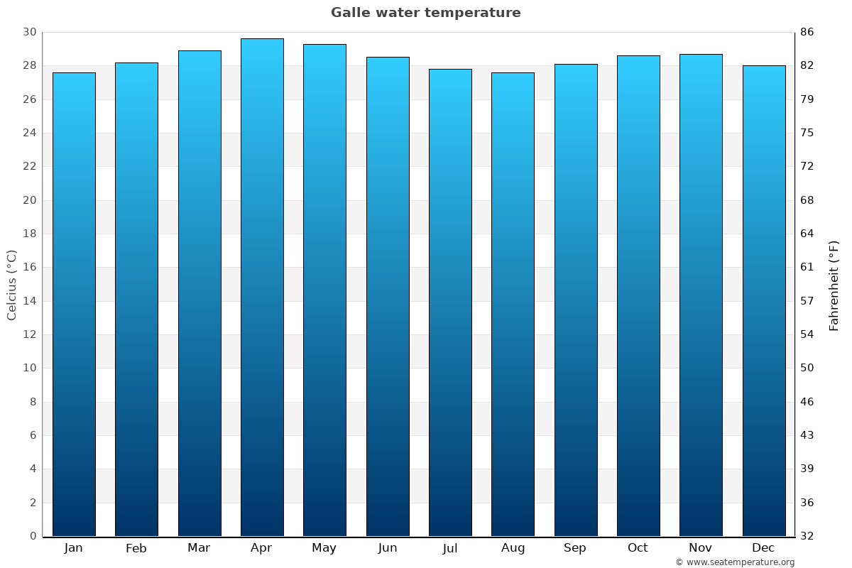 Galle sea temperature graph Galle average water temp chart
