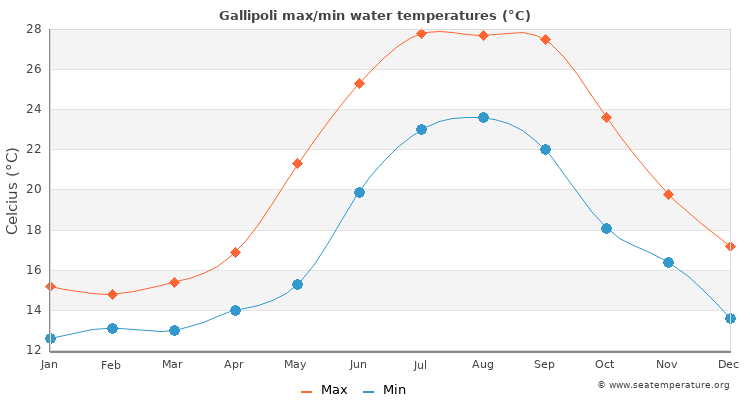 Gallipoli average maximum / minimum water temperatures