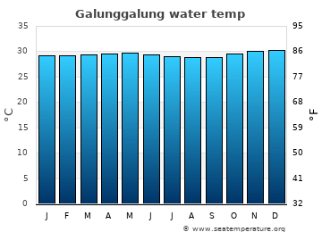 Galunggalung average water temp
