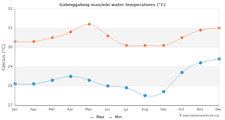 Galunggalung average maximum / minimum water temperatures