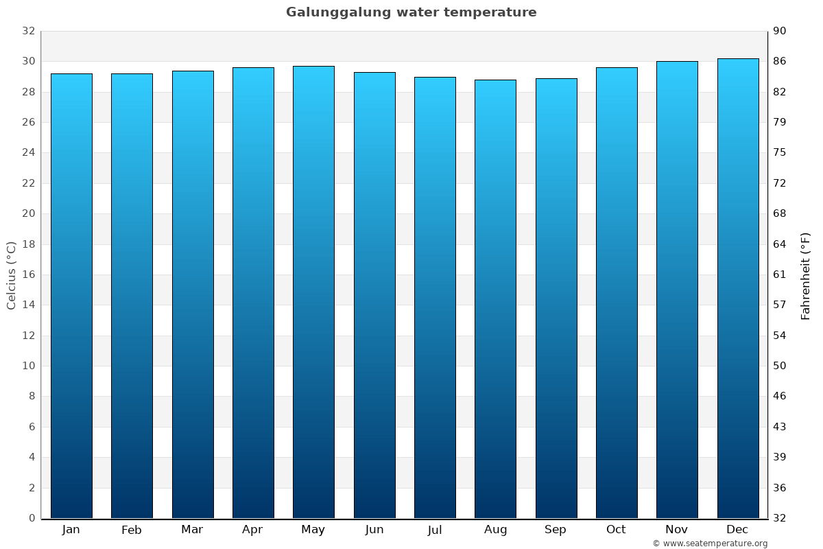 Galunggalung average water temp chart
