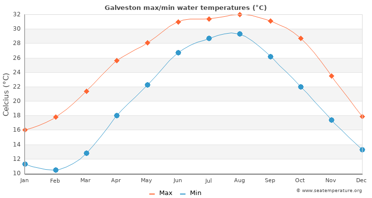 Galveston average maximum / minimum water temperatures