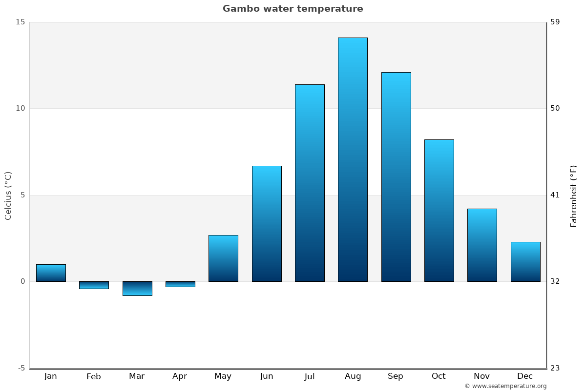 Gambo average water temp chart