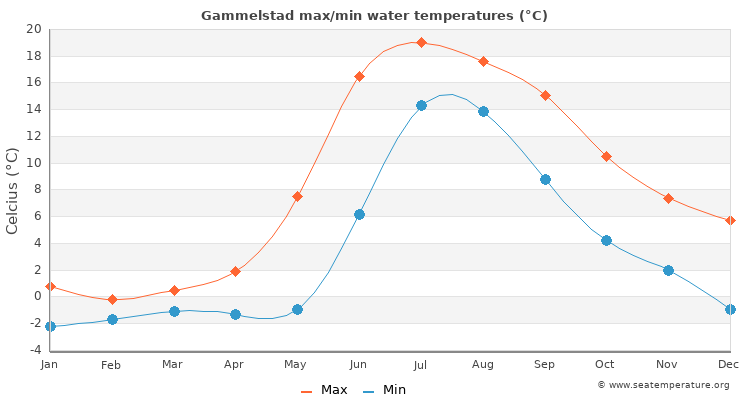 Gammelstad average maximum / minimum water temperatures