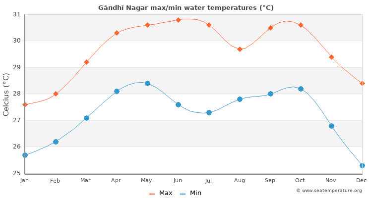 Gāndhī Nagar average maximum / minimum water temperatures
