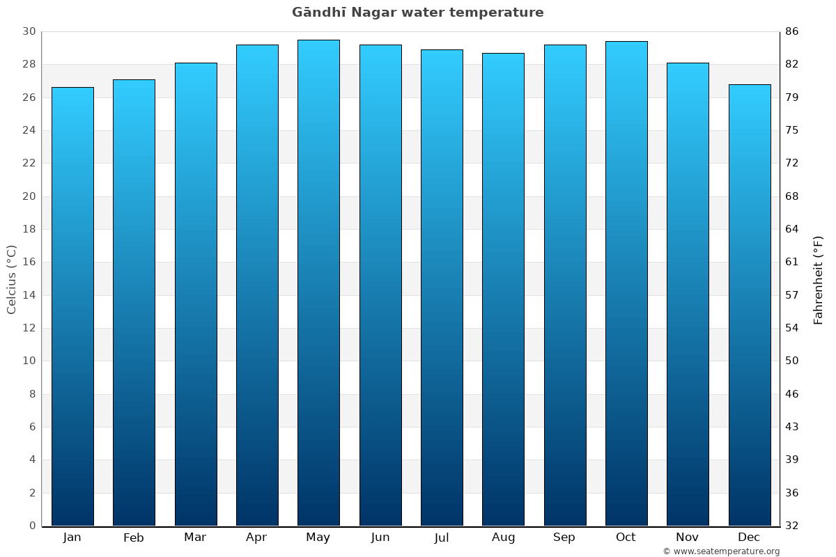 Gāndhī Nagar average water temp chart