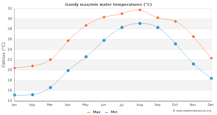 Gandy average maximum / minimum water temperatures