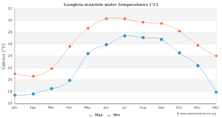 Gangkou average maximum / minimum water temperatures