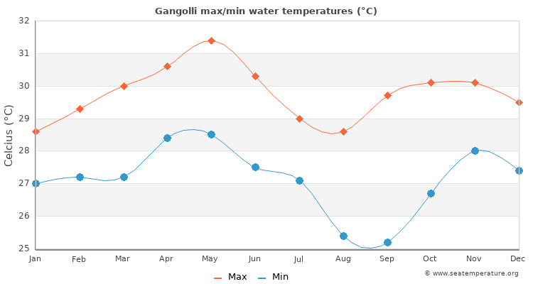 Gangolli average maximum / minimum water temperatures