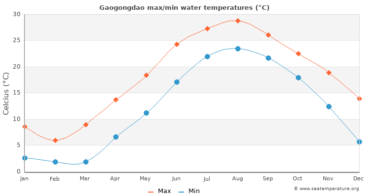Gaogongdao average maximum / minimum water temperatures