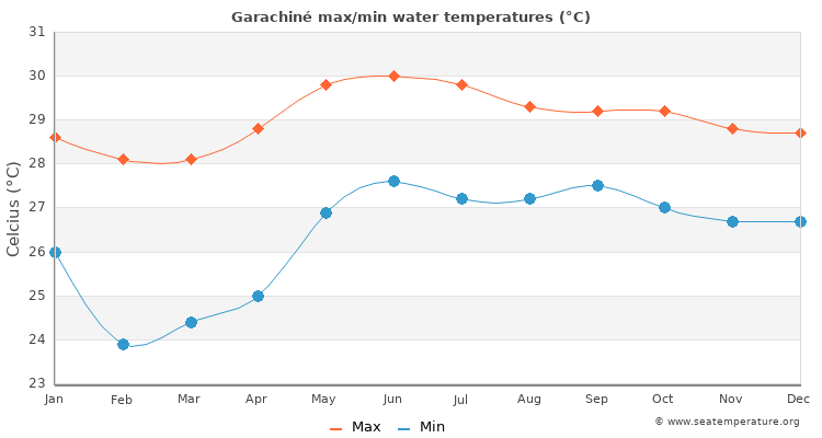 Garachiné average maximum / minimum water temperatures