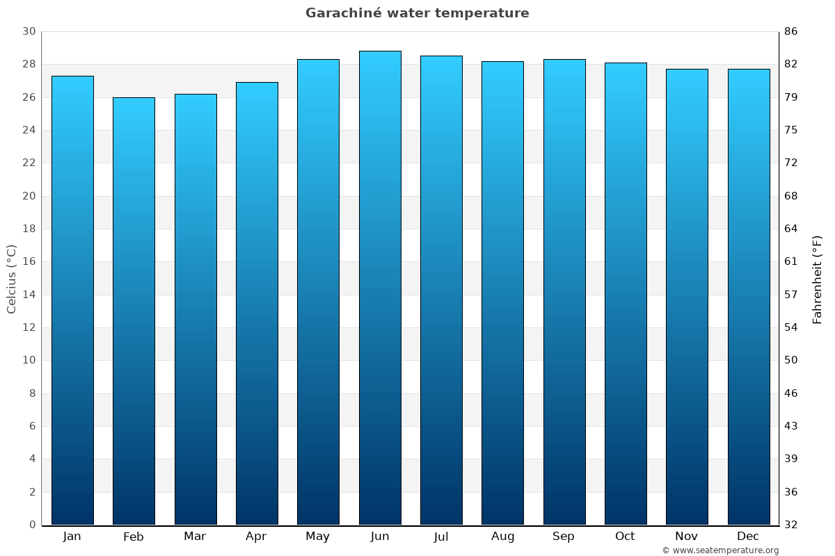 Garachiné average water temp chart