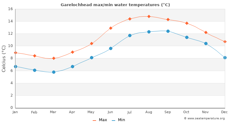 Garelochhead average maximum / minimum water temperatures