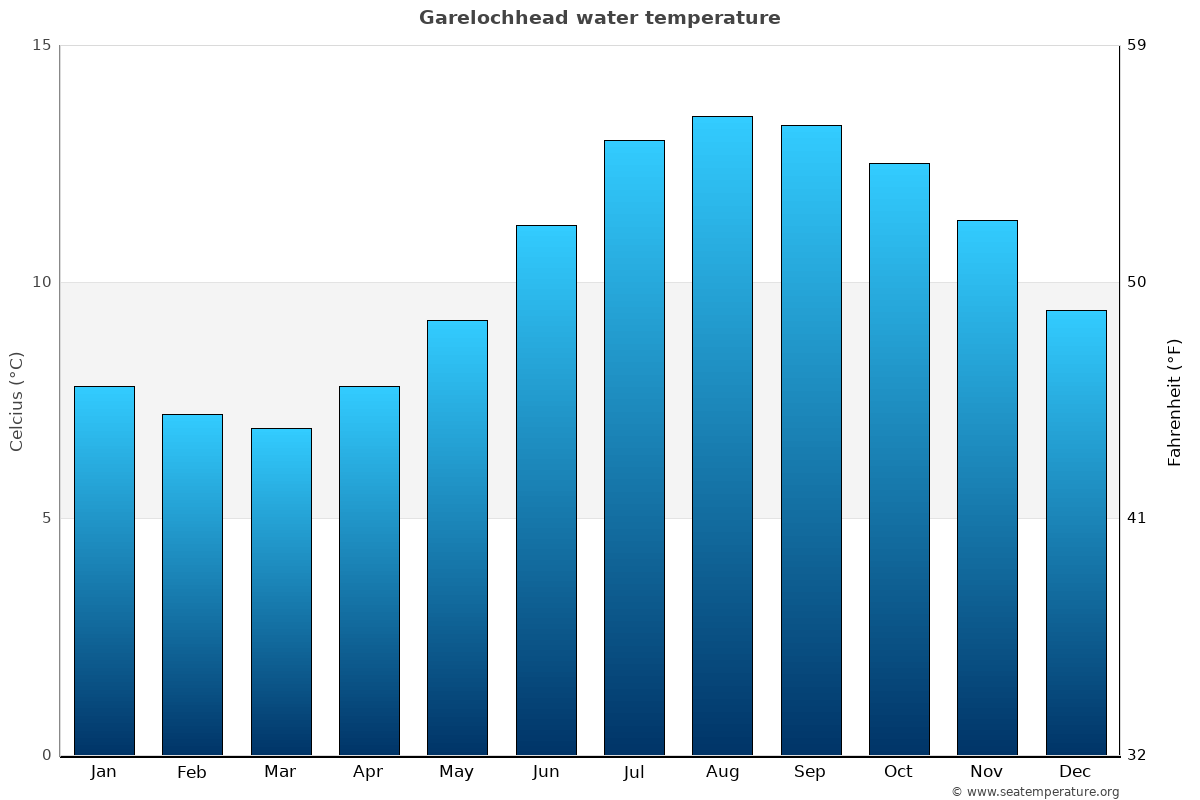 Garelochhead average water temp chart