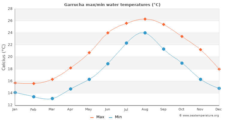Garrucha average maximum / minimum water temperatures