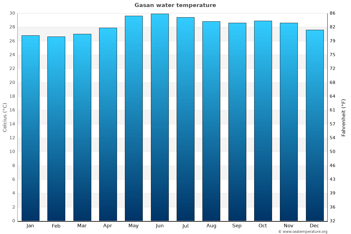 Gasan sea temperature graph Gasan average water temp chart