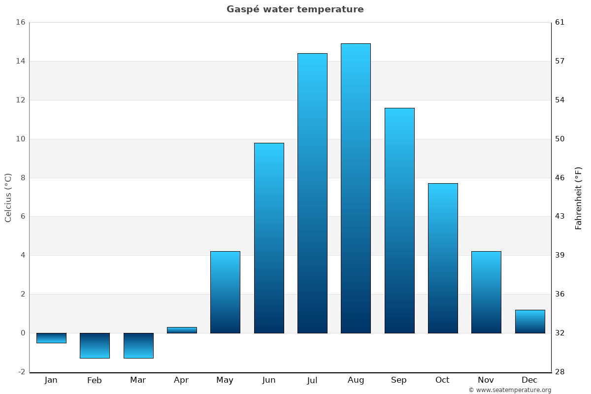Gaspé average water temp chart