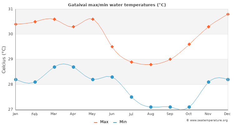 Gataivai average maximum / minimum water temperatures