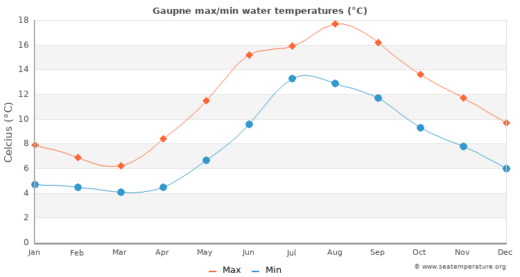 Gaupne average maximum / minimum water temperatures