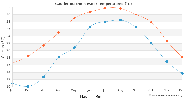 Gautier average maximum / minimum water temperatures