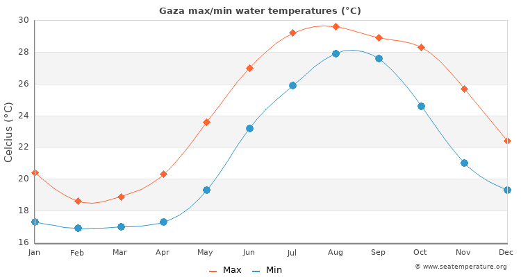 Gaza average maximum / minimum water temperatures