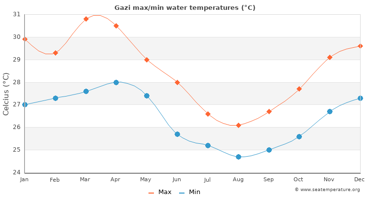 Gazi average maximum / minimum water temperatures