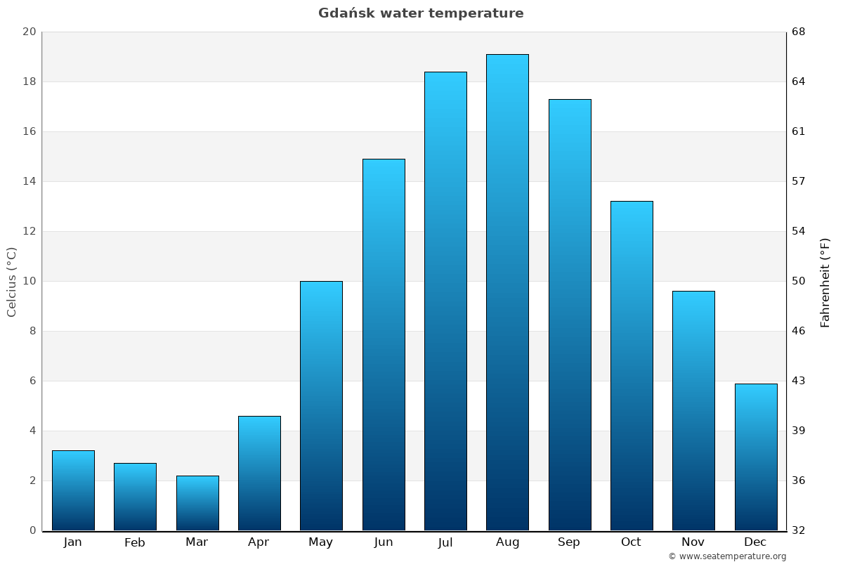 Gdańsk average water temp chart