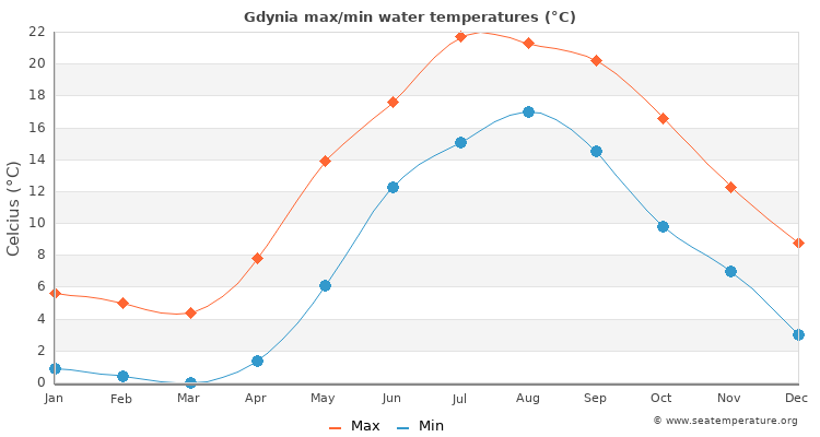 Gdynia average maximum / minimum water temperatures