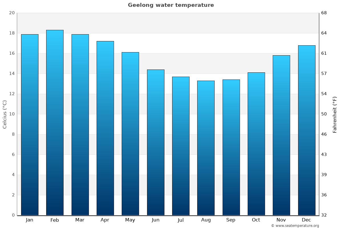 Geelong average water temp chart