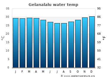 Gelanalalu average water temp