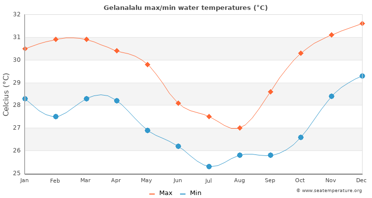 Gelanalalu average maximum / minimum water temperatures