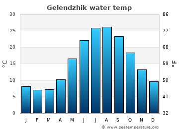 Gelendzhik average sea sea_temperature chart