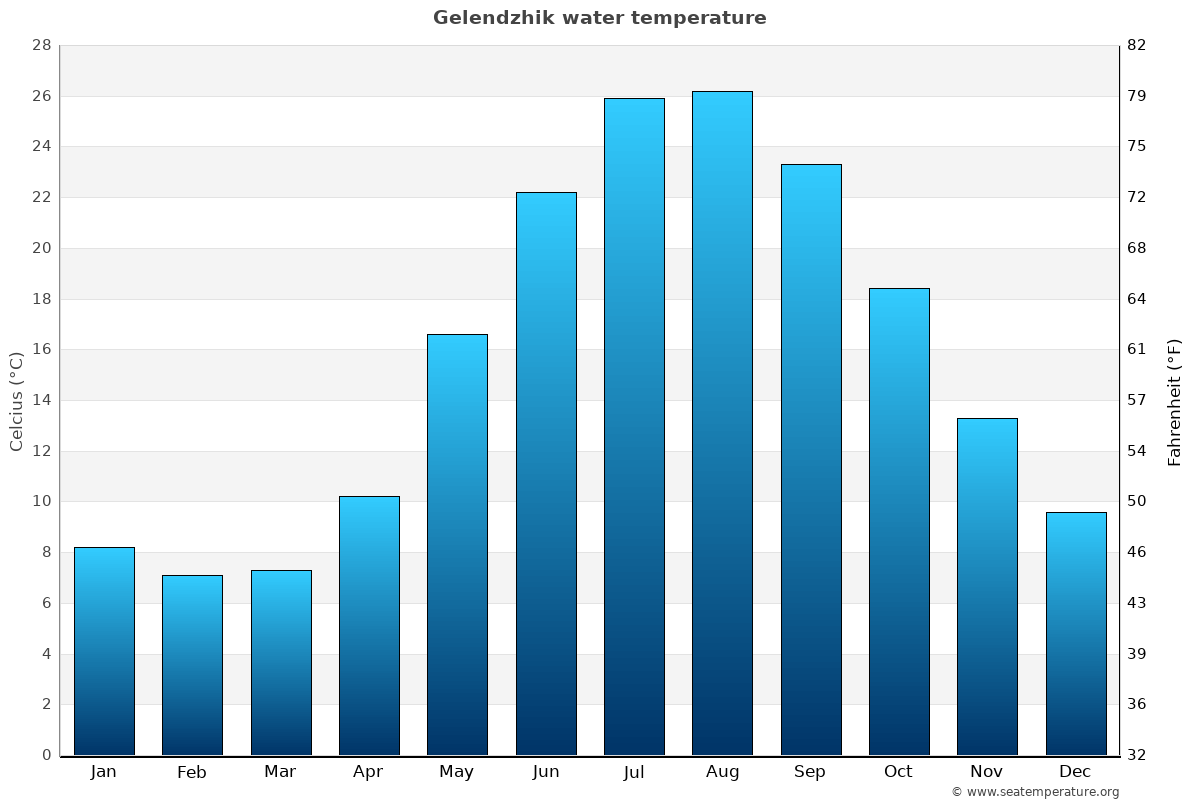 Gelendzhik Water Temperature Russia gelendzhik-water-temperature-russia