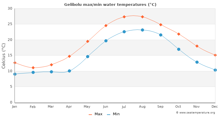 Gelibolu average maximum / minimum water temperatures